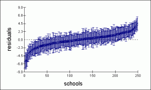 Graph of schools with value-added point estimates and 95% confidence intervals, showing significant overlap