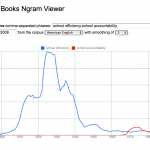 Efficiency and accountability terms in Google Ngram viewer (American English data)