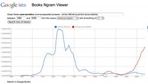 Efficiency and accountability terms in Google Ngram viewer (American English data) Efficiency and accountability terms in Google Ngram viewer (American English data)