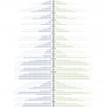 Data on educational attainment (using harmonized definitions) shows a general pattern of increasing attainment at multiple levels of education across multiple continents. Source: International Public Use Microdata Sample, Minnesota Population Center.