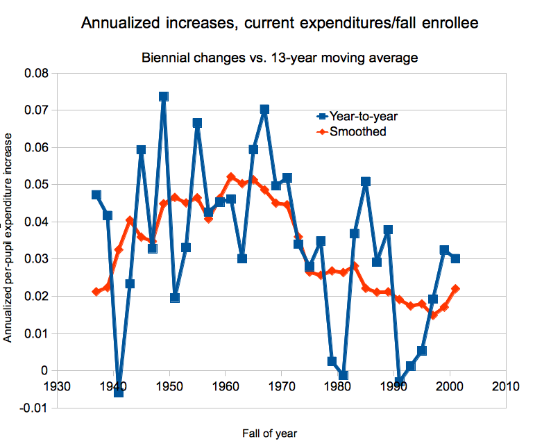 Annualized expenditure changes