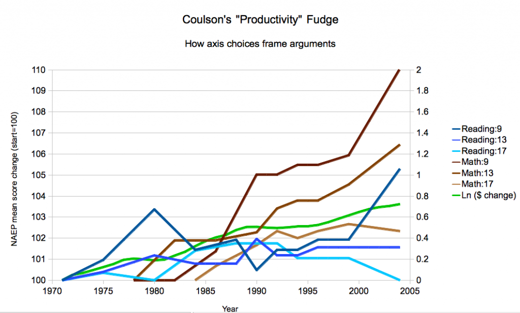 Comparison of costs and NAEP trends after alternative manipulation